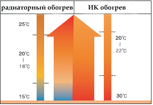 Сравнение радиаторного обогрева и инфракрасной системы отопления